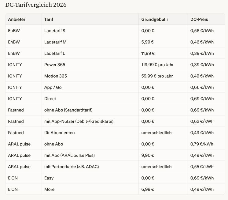 DC-Laden Tarife