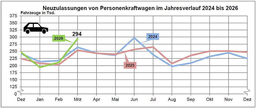 Neuzulassungen März