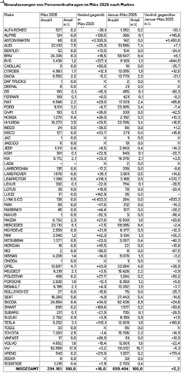 Neuzulassungen März