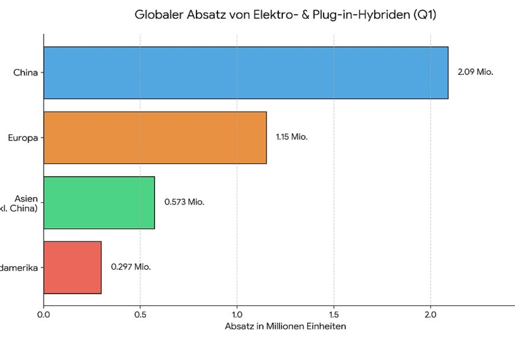 E-Auto-Markt global