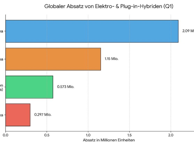 E-Auto-Markt global