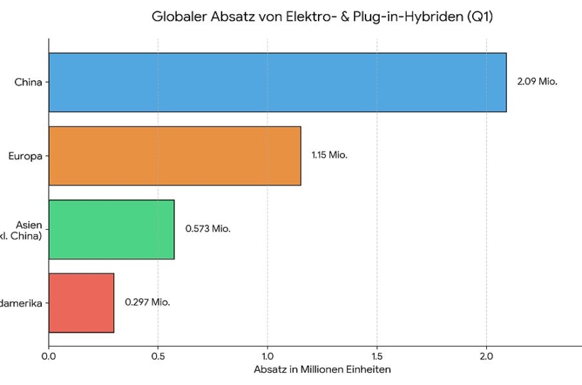 E-Auto-Markt global