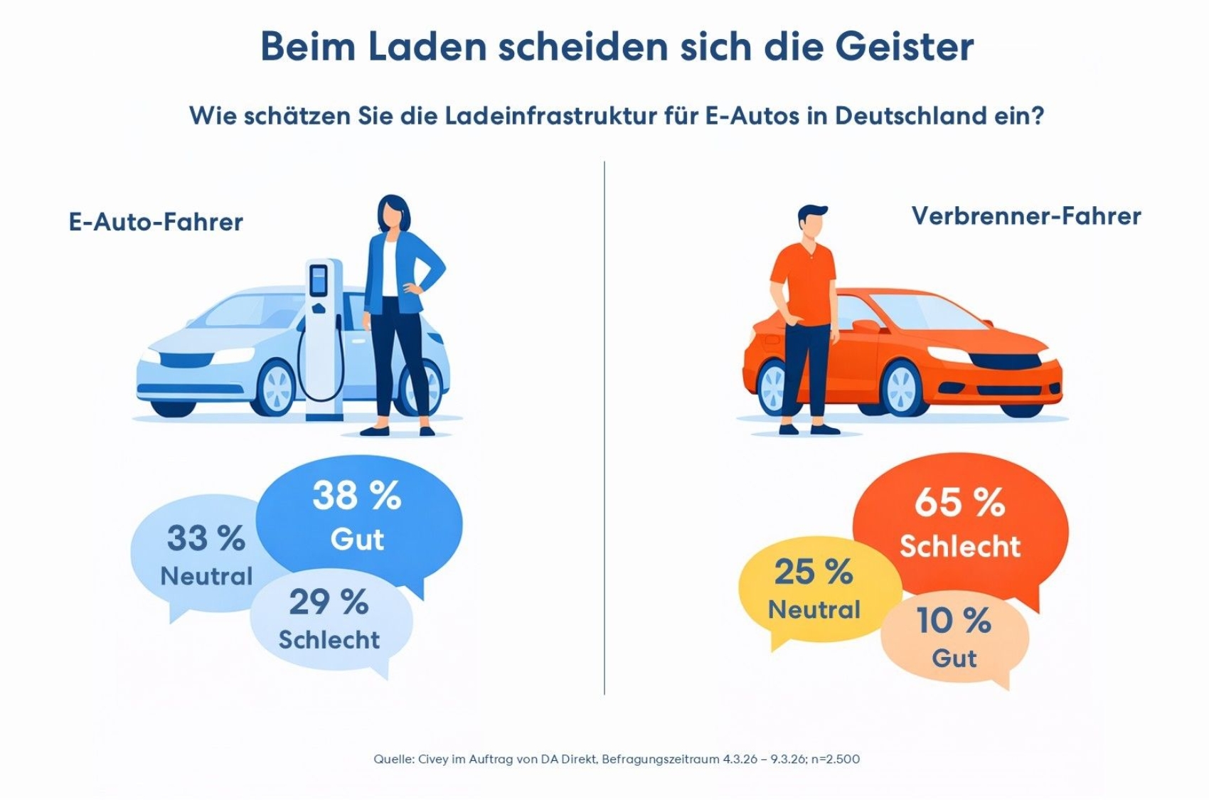 Ladeinfrastruktur Umfrage