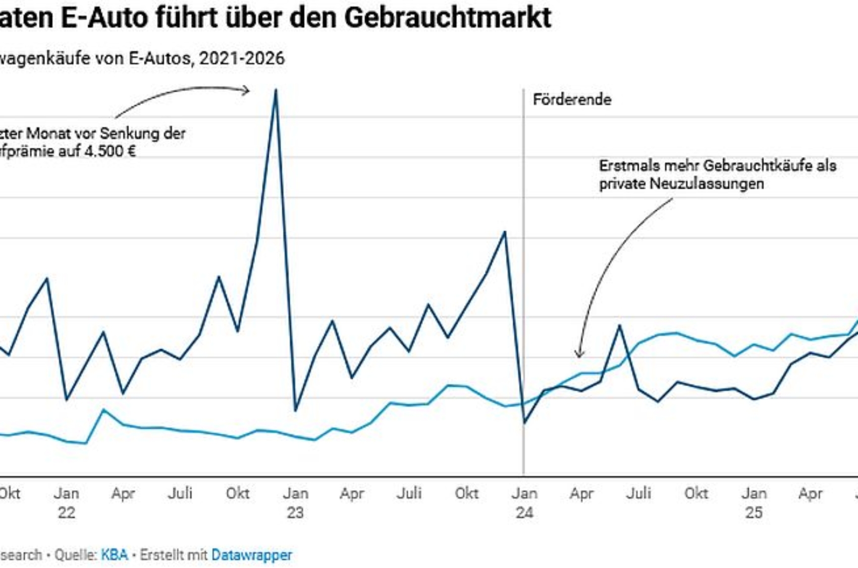 E-Autos Gebrauchtmarkt