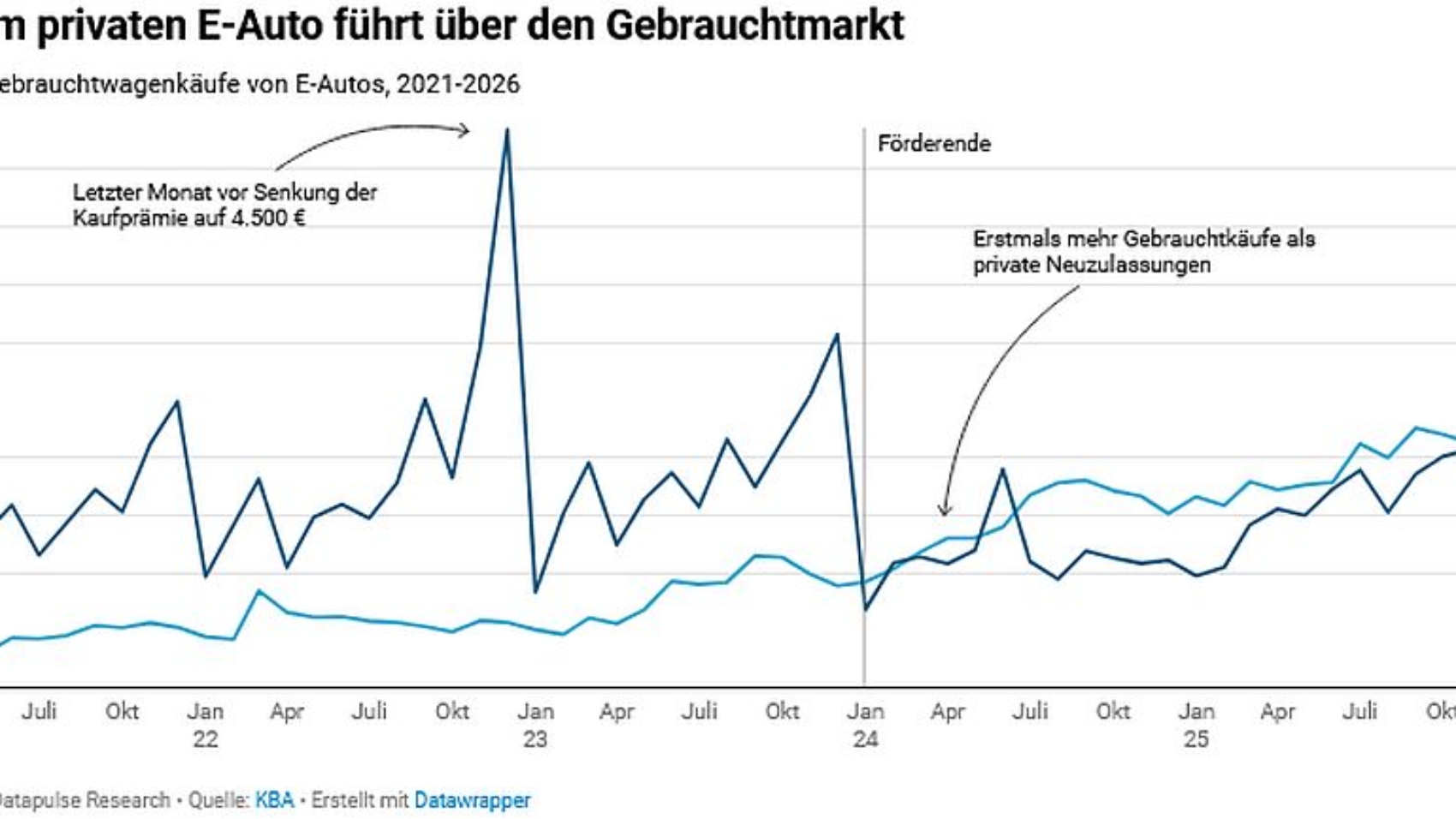 E-Autos Gebrauchtmarkt
