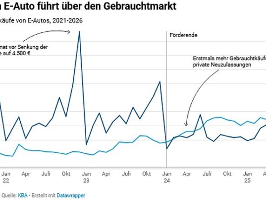 E-Autos Gebrauchtmarkt