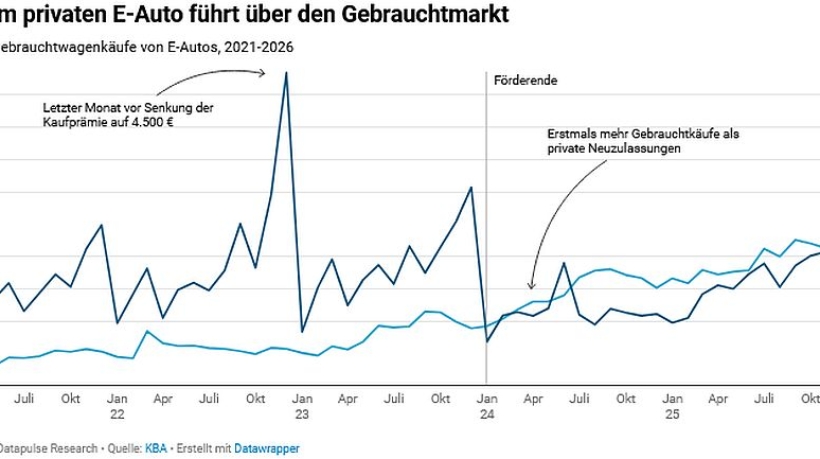 E-Autos Gebrauchtmarkt