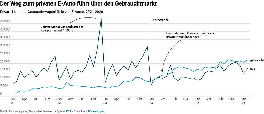 E-Autos: Gebraucht-markt überholt Neuwagenmarkt