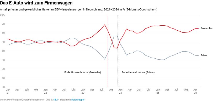 E-Autos Gebrauchtmarkt