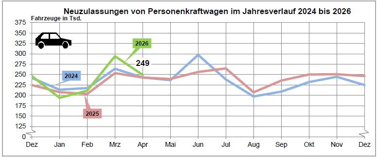 Neuzulassungen April