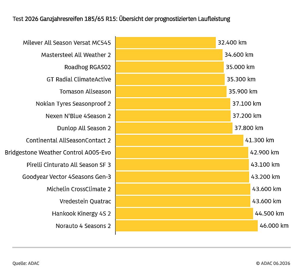 Test Ganzjahresreifen