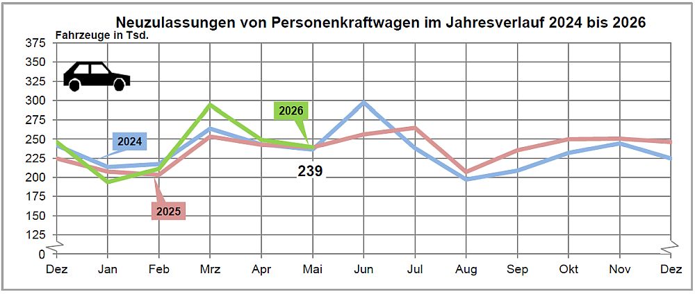 Neuzulassungen Mai