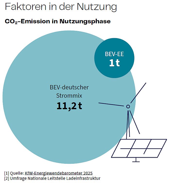 CO2-Bilanz