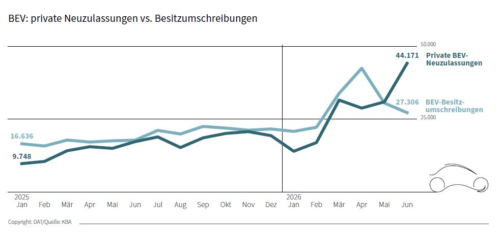 Gebrauchte BEV