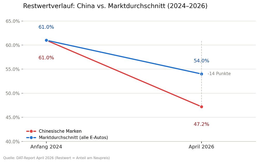 Restwerte China