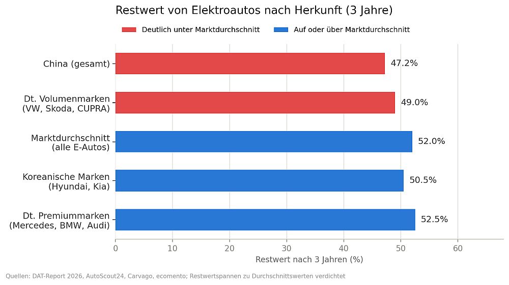 Restwerte China