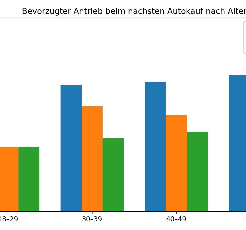 Generation Z steht auf Verbrenner