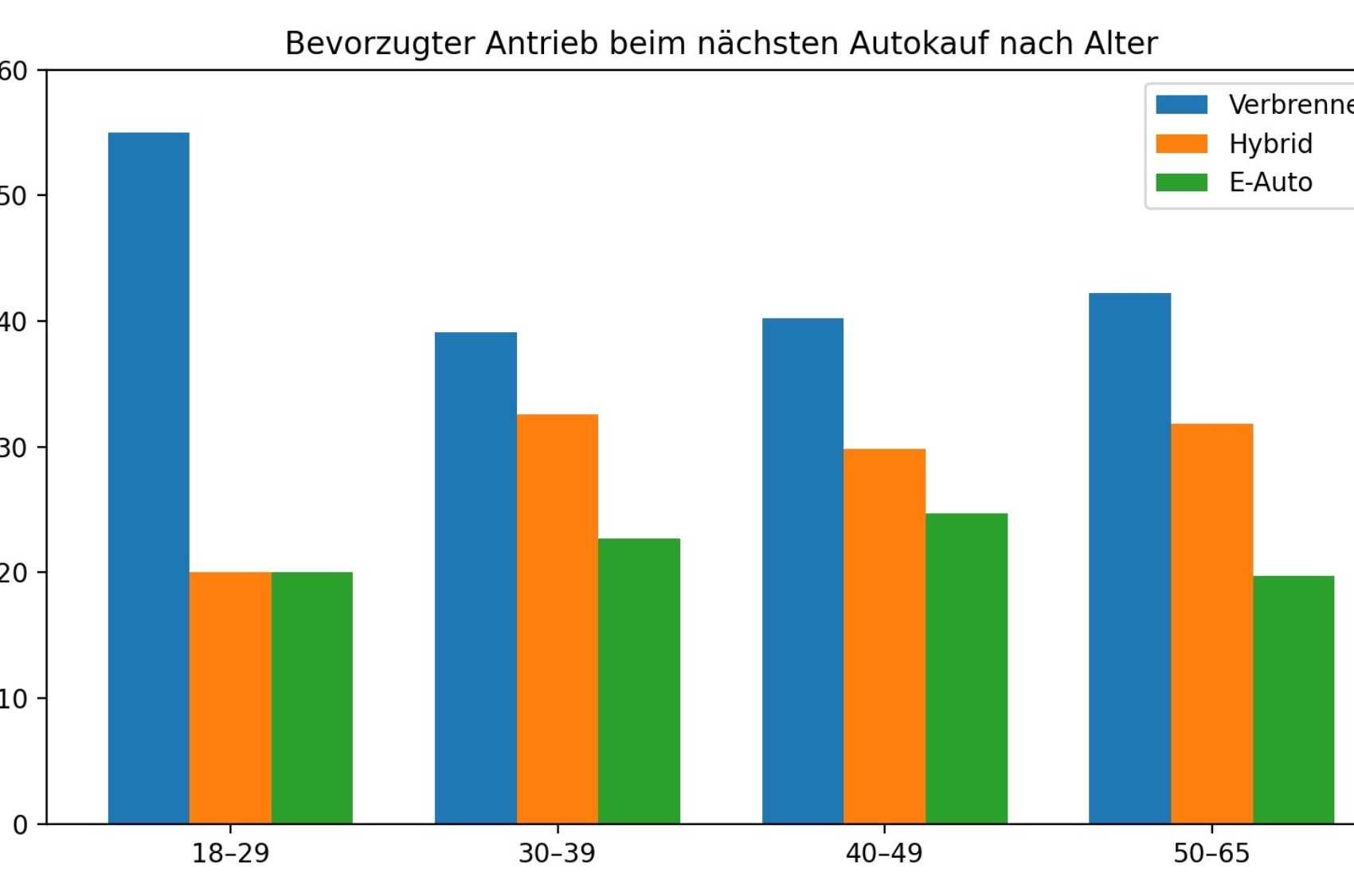 Laut einer Umfrage von Autoscout24 und LeasingMarkt.de bevorzugen die jüngsten Neuwagenkunden  Autos mit Verbrennungsmotor.