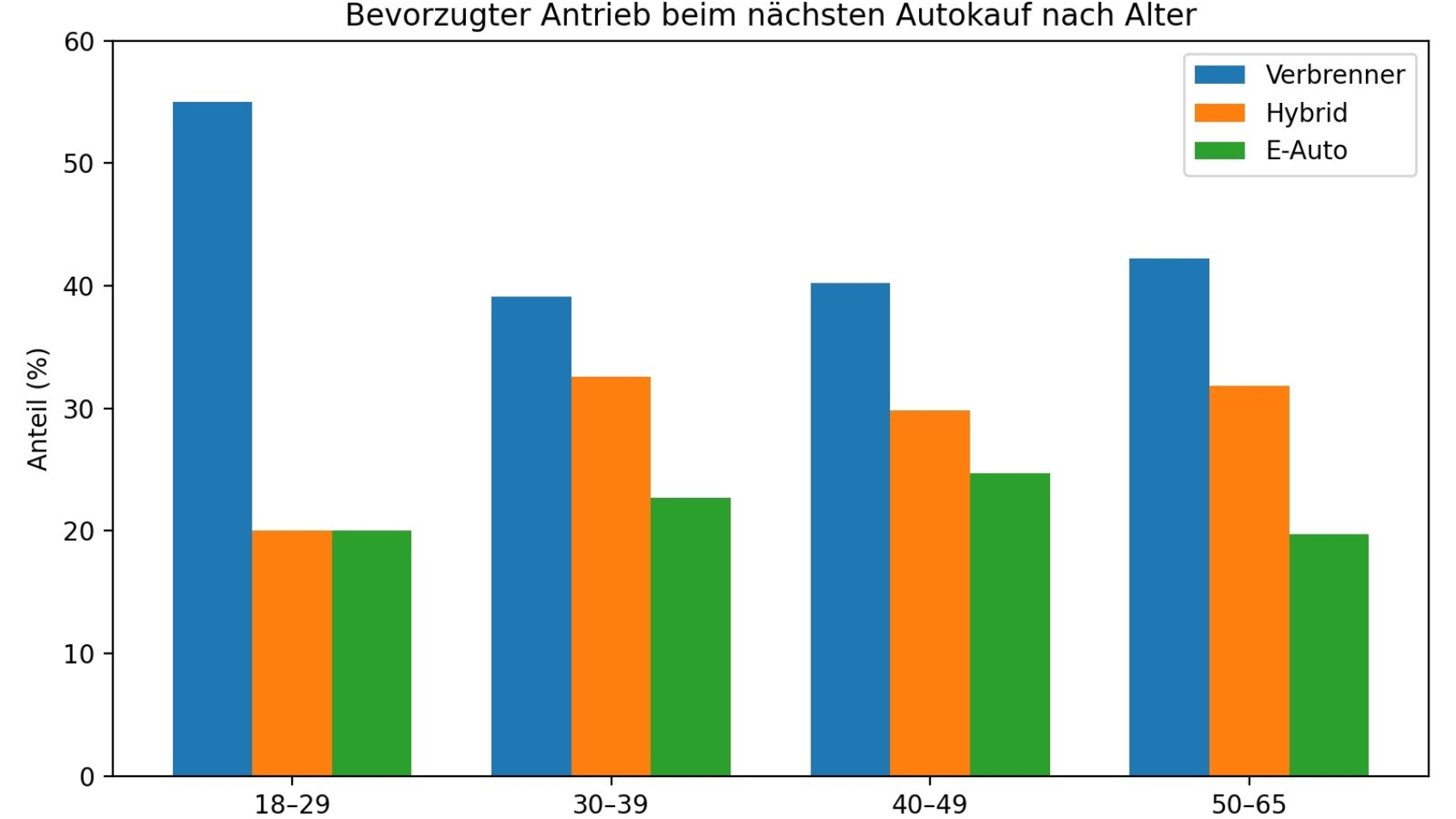 Laut einer Umfrage von Autoscout24 und LeasingMarkt.de bevorzugen die jüngsten Neuwagenkunden  Autos mit Verbrennungsmotor.