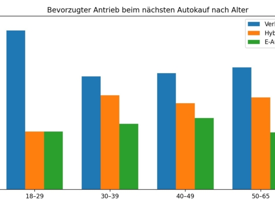 Laut einer Umfrage von Autoscout24 und LeasingMarkt.de bevorzugen die jüngsten Neuwagenkunden  Autos mit Verbrennungsmotor.