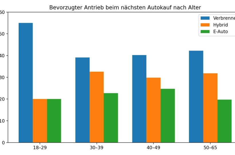 Laut einer Umfrage von Autoscout24 und LeasingMarkt.de bevorzugen die jüngsten Neuwagenkunden  Autos mit Verbrennungsmotor.