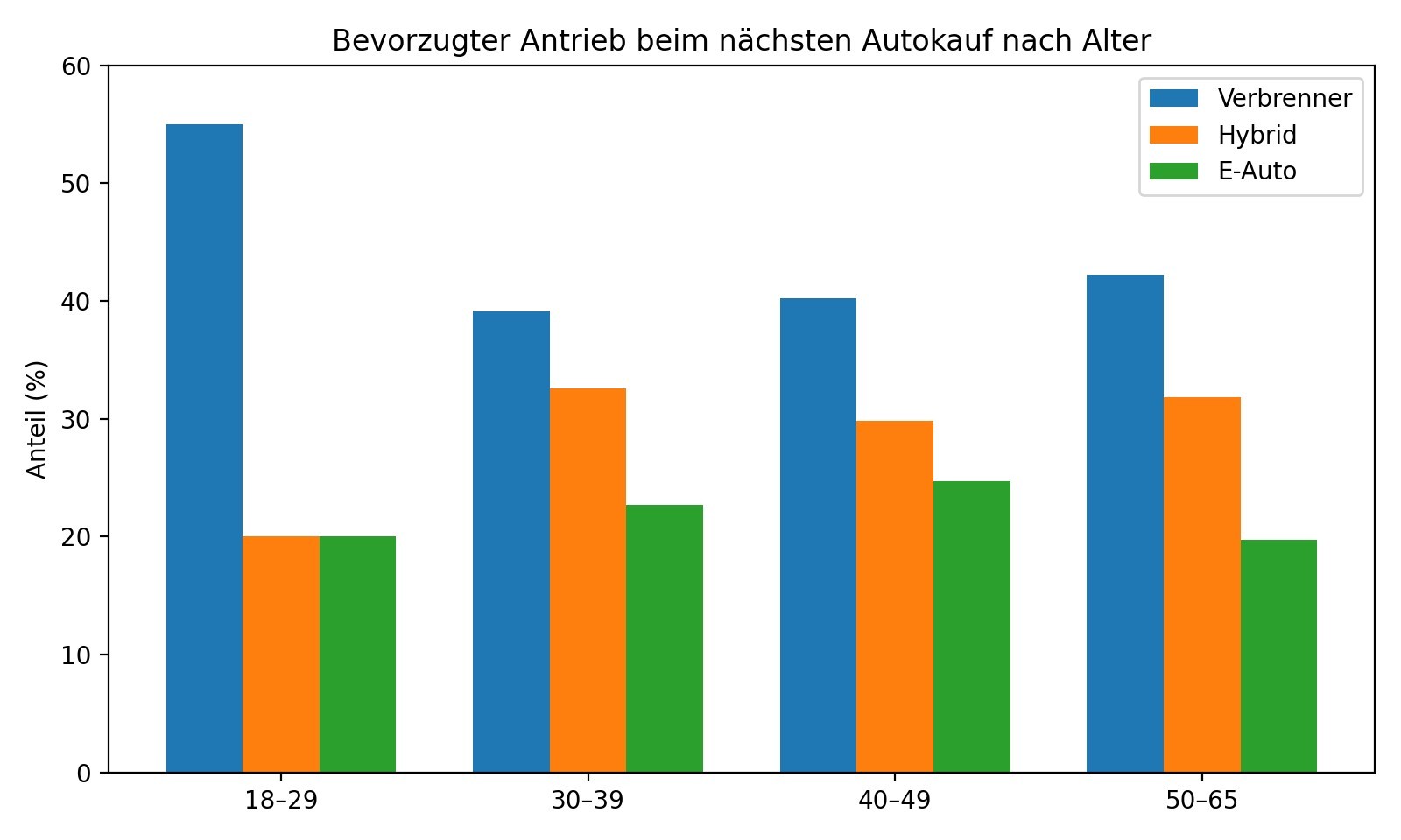 Generation Z steht auf Verbrenner