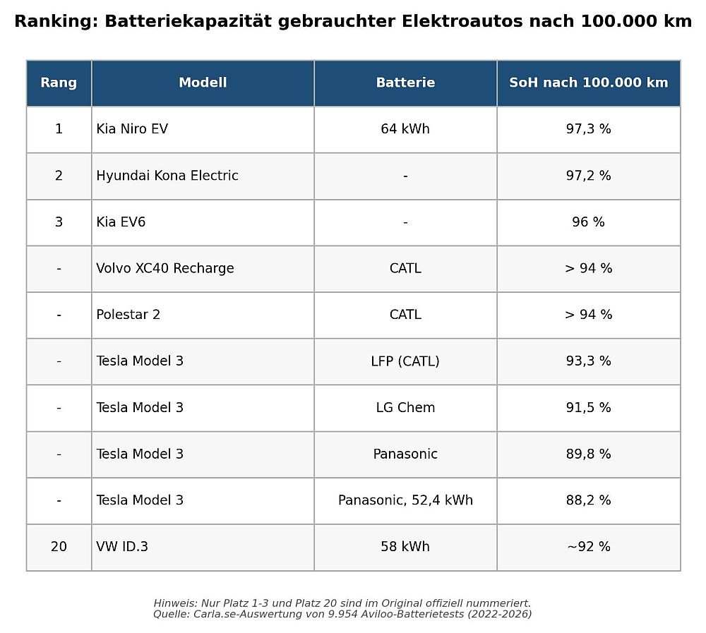 Elektroauto Batteriekapazität Gebrauchtwagen