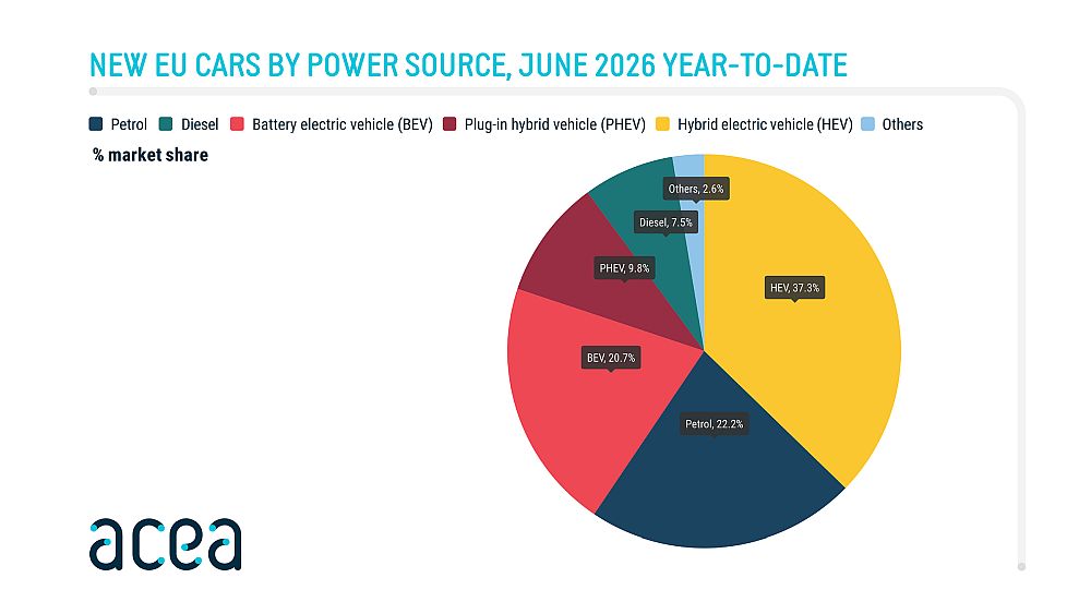 Elektroauto Marktanteil EU