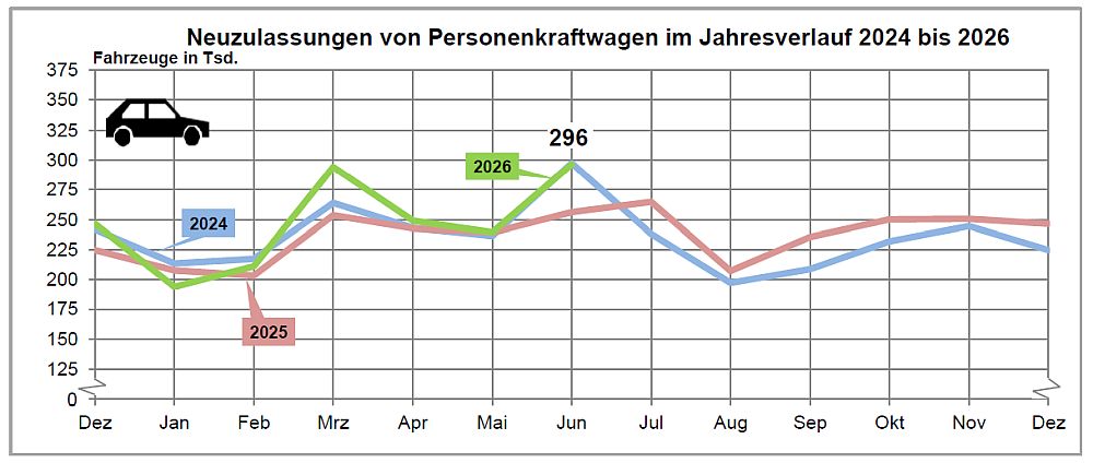 Neuzulassungen Juni