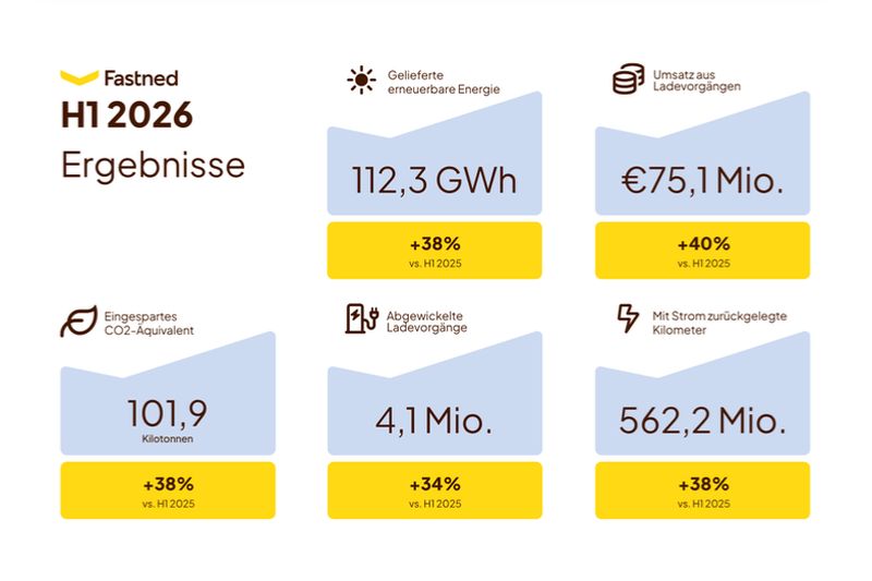 Fastned Bilanz