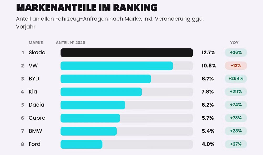 Skoda, Kia und BYD preschen nach vorn