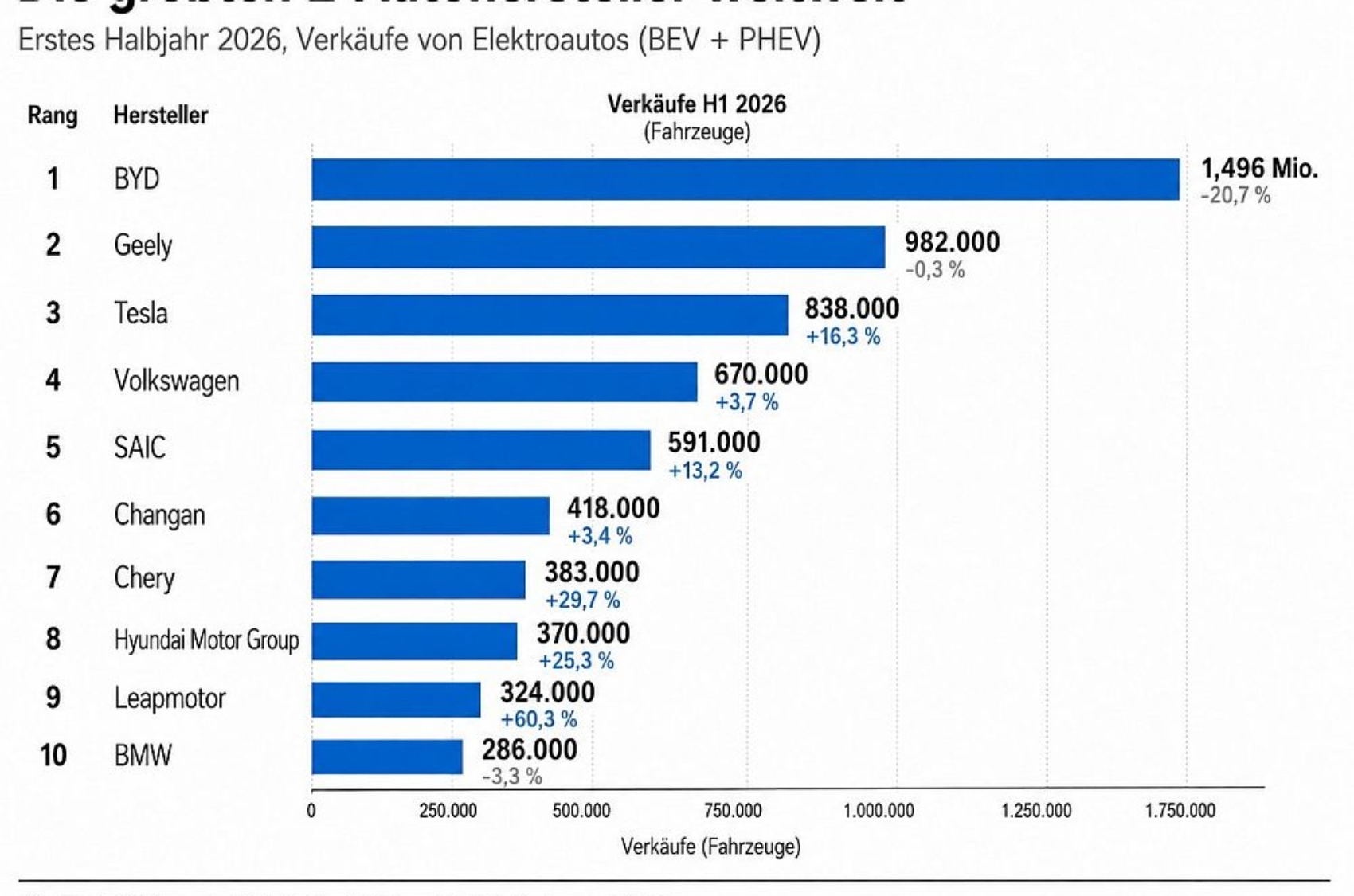E-Auto-Weltmarkt