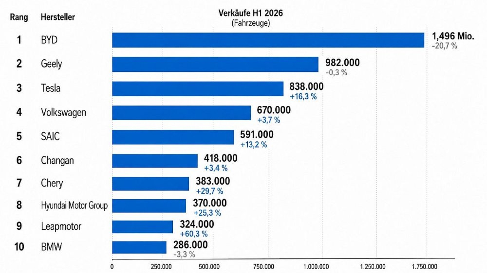 E-Auto-Weltmarkt