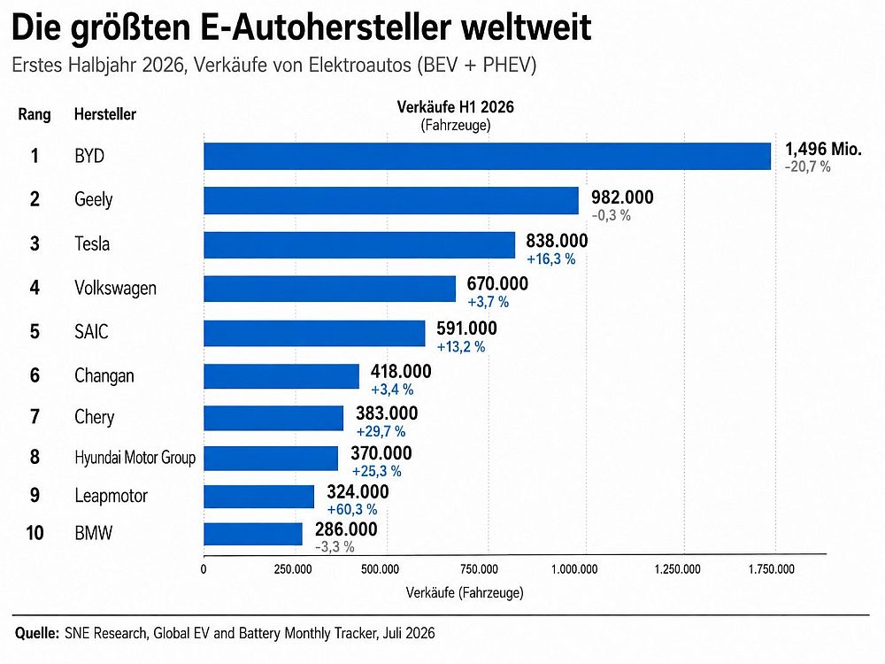 E-Auto-Weltmarkt: BYD weiterhin vorn