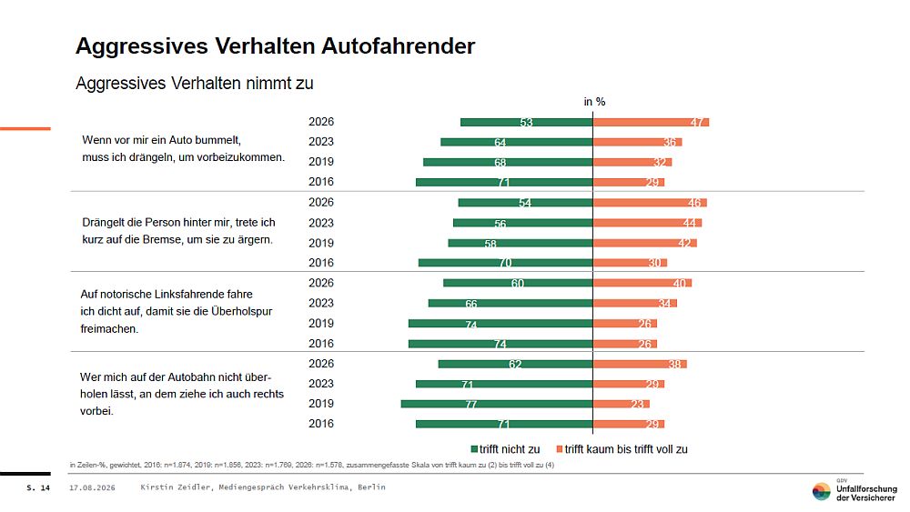 Aggression Verkehr