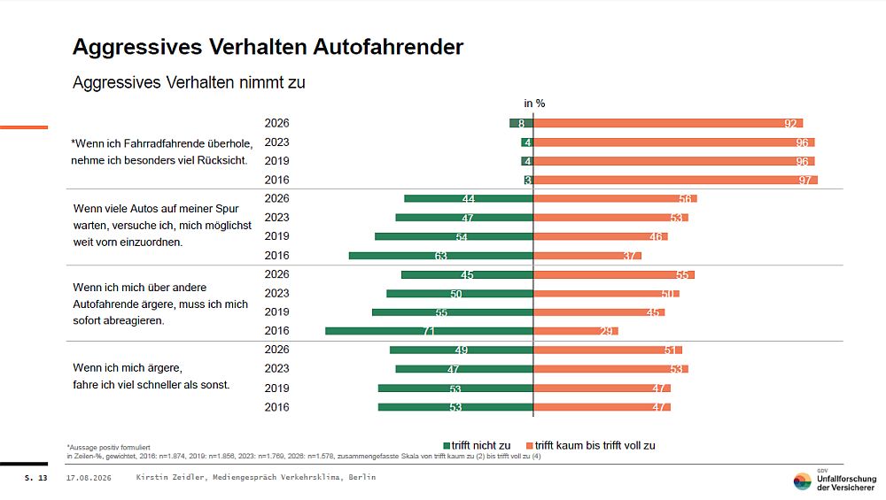 Aggression Verkehr