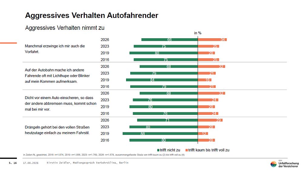 Aggression Verkehr