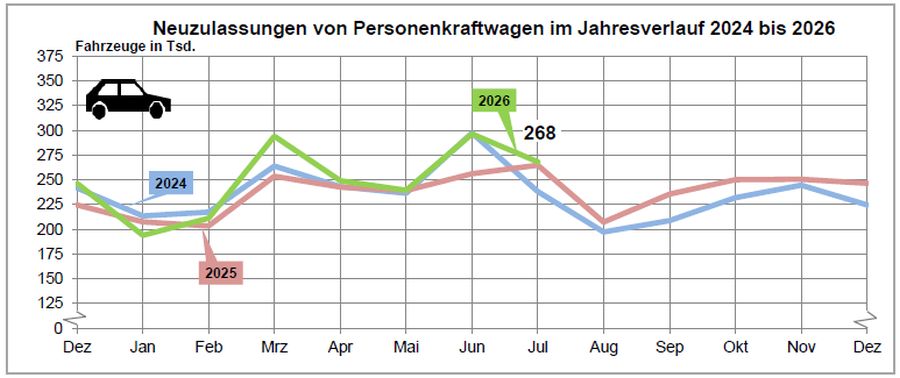 Neuzulassungen Juli