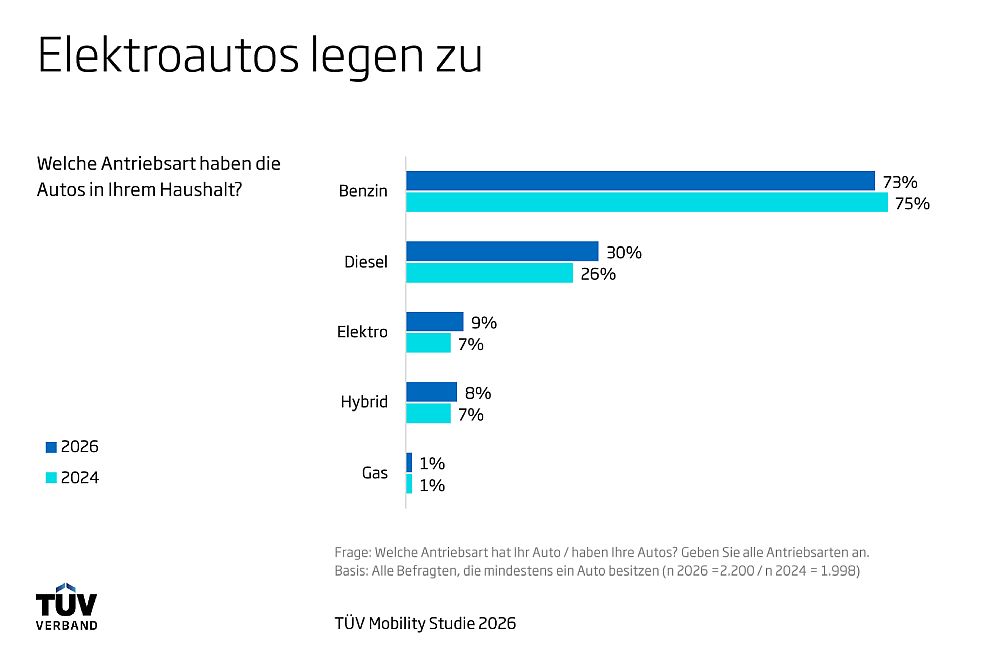 Vorbehalte Elektroautos