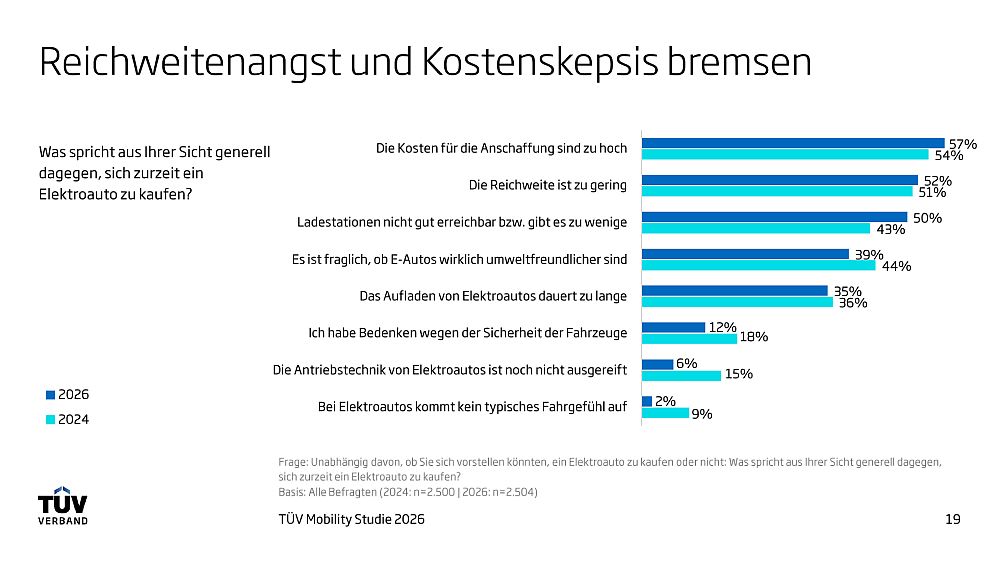 Vorbehalte Elektroautos