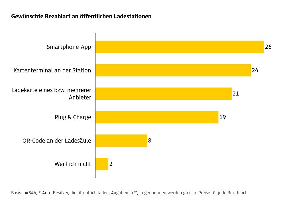 E-Auto-Nutzung: 97 Prozent sind zufrieden