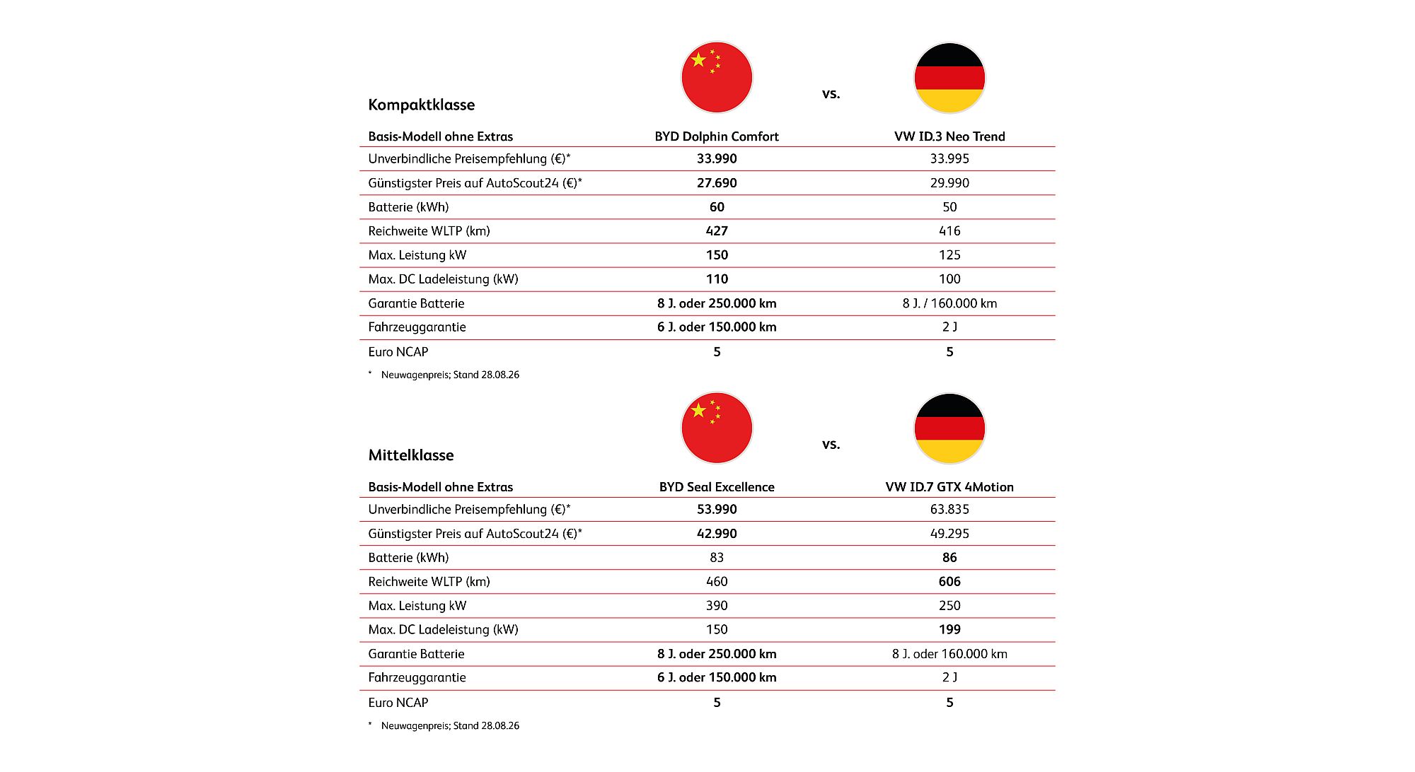 Markentreue Deutschland BYD