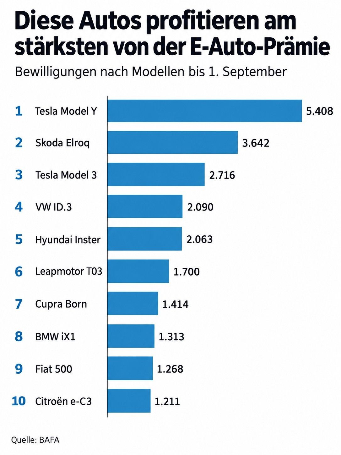 E-Auto-Förderung Top 10