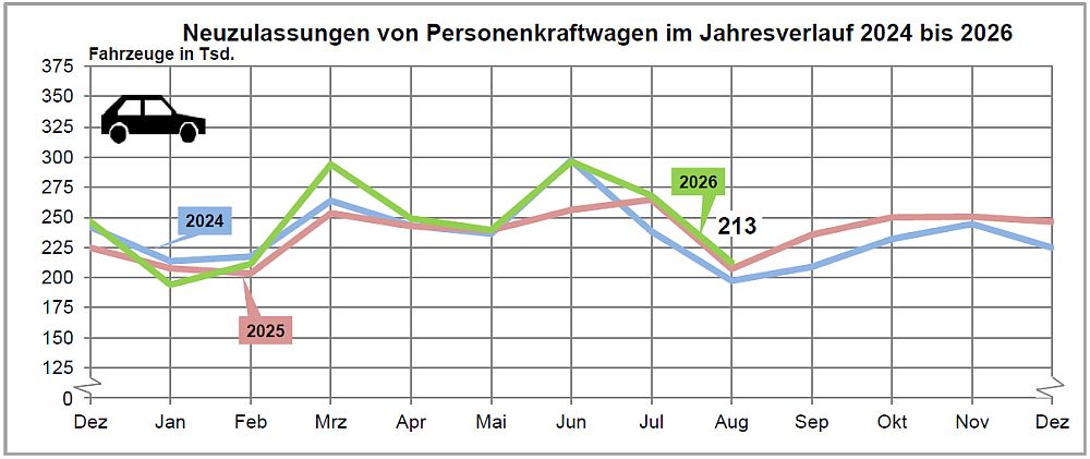 Neuzulassungen August