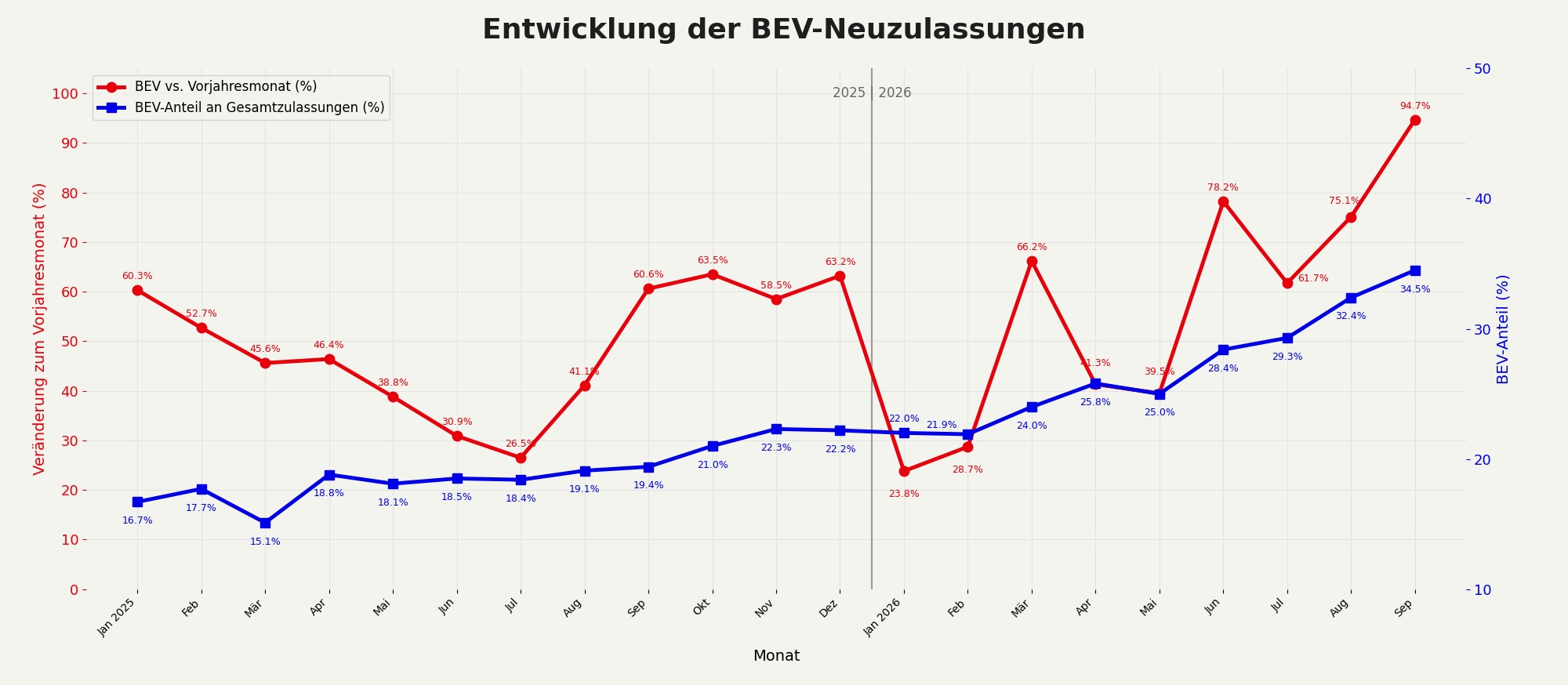 Neuzulassungen September
