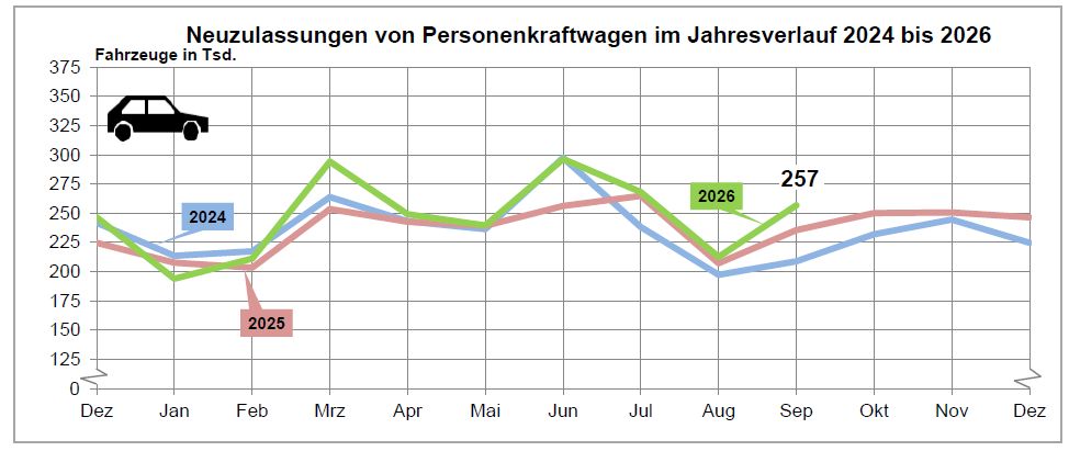 Neuzulassungen September